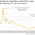 黄金和白银价格处于通货调整后的50年低点