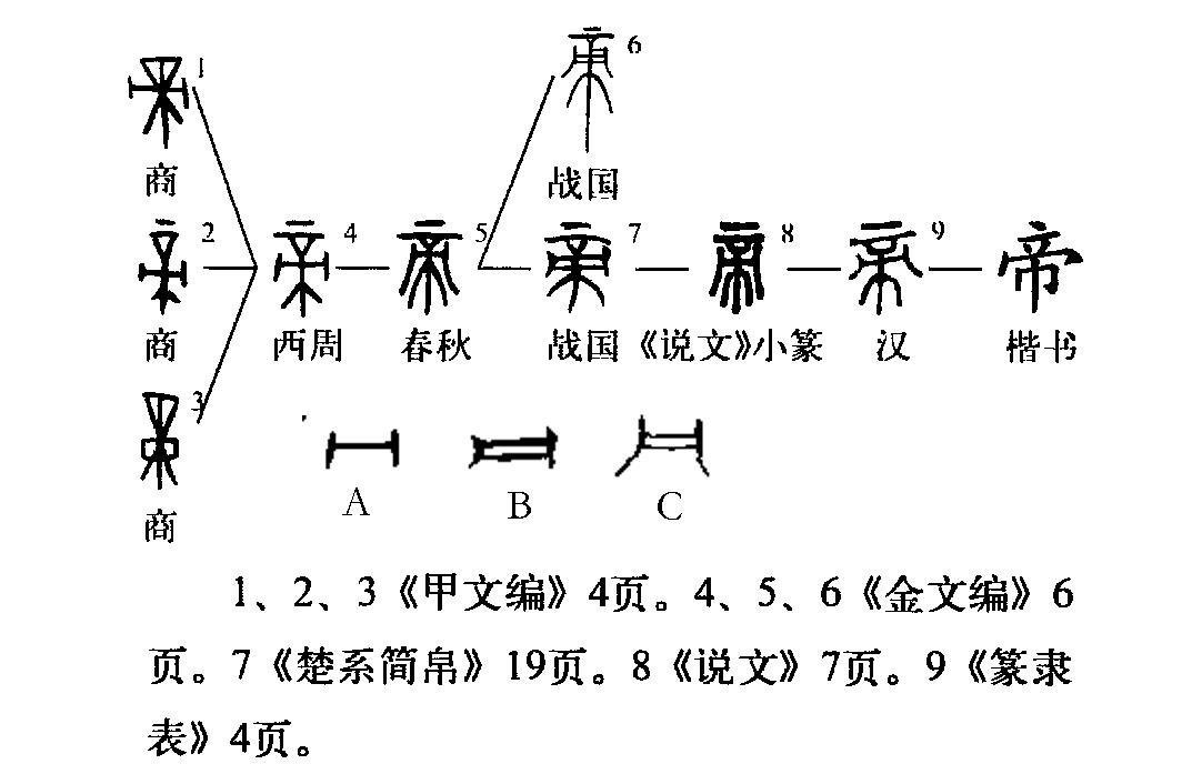 「帝」字的原型原意和演變